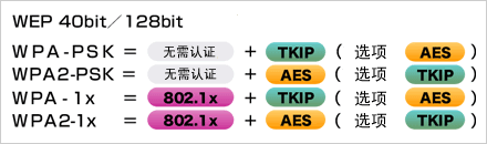 根據(jù)安全政策,可選擇安全級別